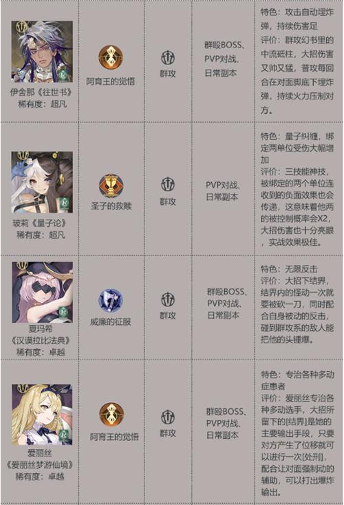 《幻书启世录》最强角色排行榜攻略2 《幻书启世录》最强角色排行榜攻略2