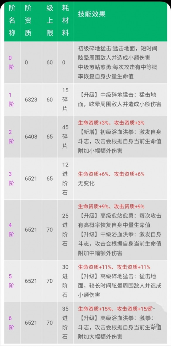 创造与魔法龙血拳皇怎么进阶