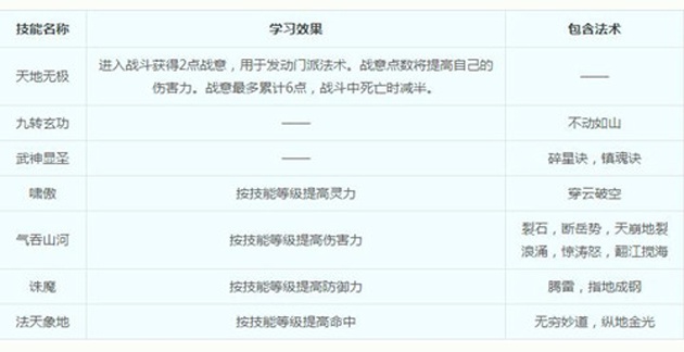 梦幻西游凌波城技能介绍
